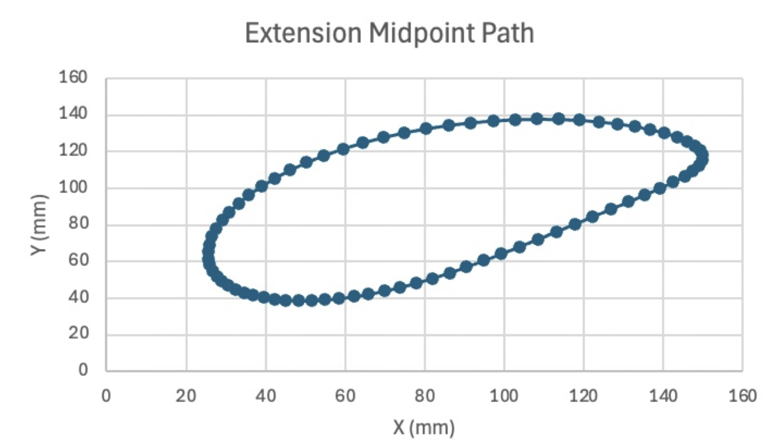 The motion of the 4 bar linkage