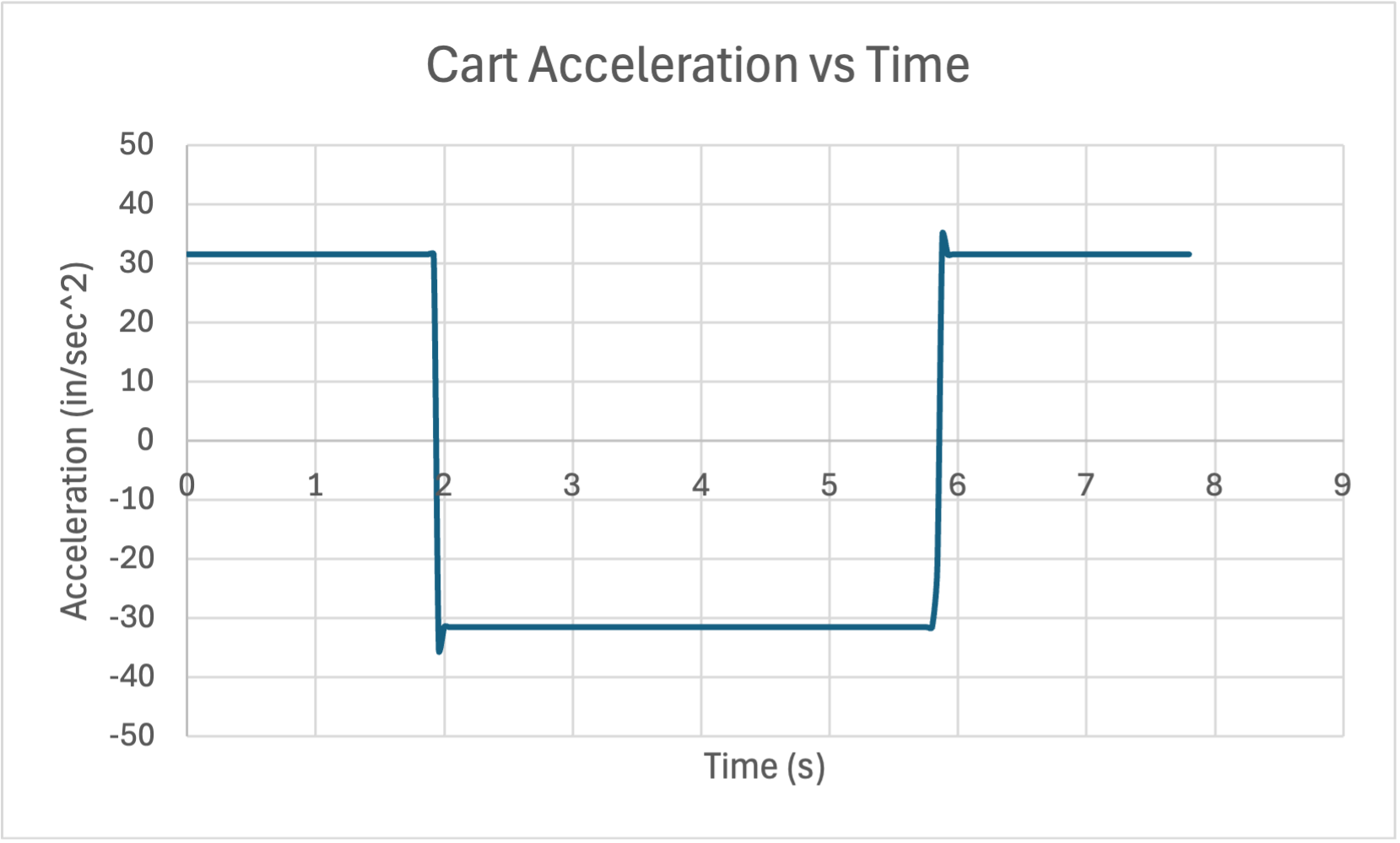 Acceleration of the cart