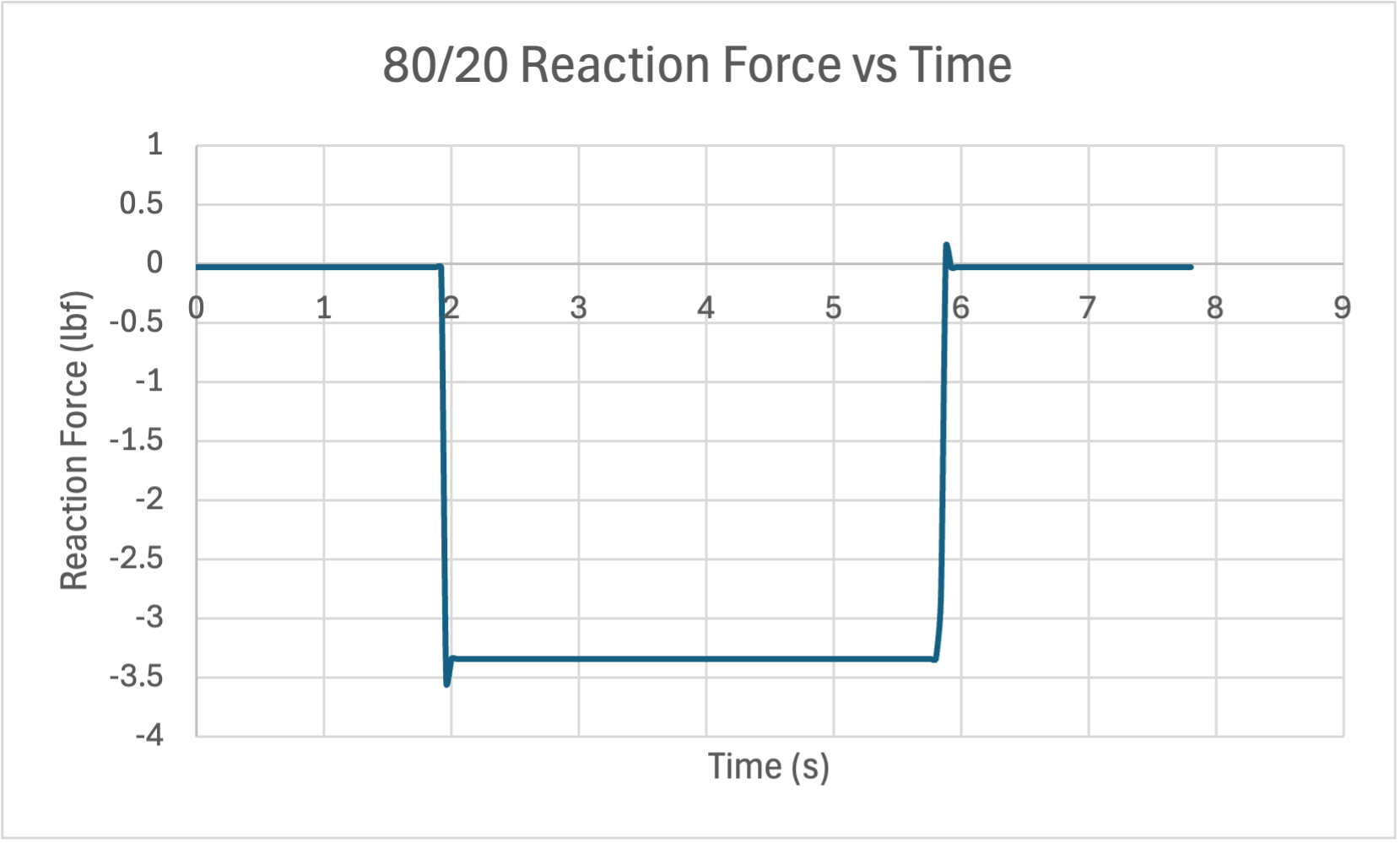Reaction force on the 80/20 bar
