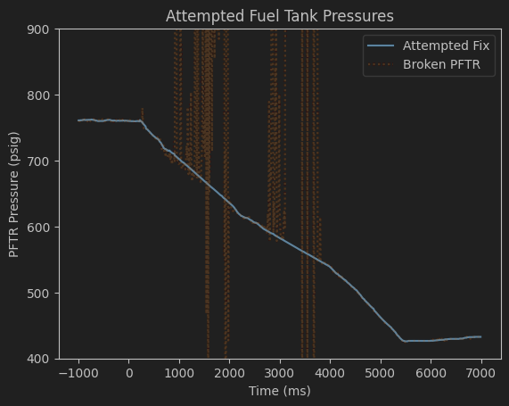 A fixed pressure reading from a damaged pressure transducer